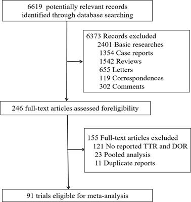 Response Efficacy of PD-1 and PD-L1 Inhibitors in Clinical Trials: A Systematic Review and Meta-Analysis